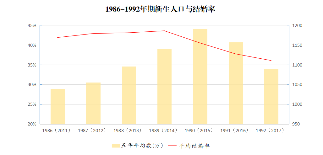 关于对出生人口与结婚率的计算与猜想 - 空间中的空间 - 2